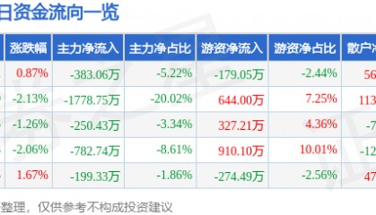 股票行情快报：华英农业（002321）1月5日主力资金净卖出383.06万元