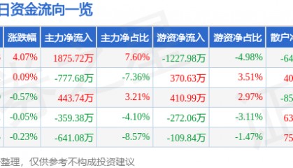 股票行情快报:雷柏科技(002577)8月18日主力资金净买入1875.72万元