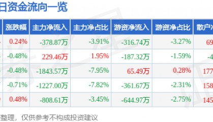 股票行情快报：大众公用（600635）7月17日主力资金净卖出378.87万元