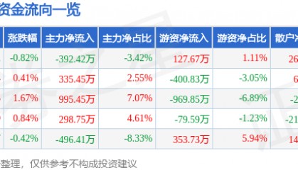 股票行情快报：好当家（600467）7月23日主力资金净卖出392.42万元