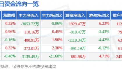 股票行情快报：大众交通（600611）8月18日主力资金净卖出3053.72万元