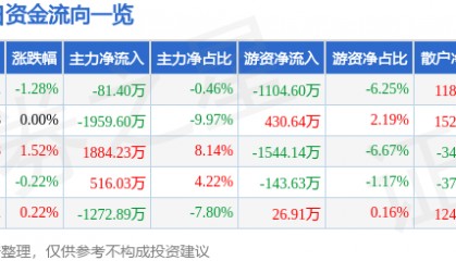 股票行情快报：怡亚通（002183）7月23日主力资金净卖出81.40万元