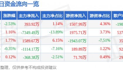 股票行情快报：通化东宝（600867）8月27日主力资金净买入393.92万元