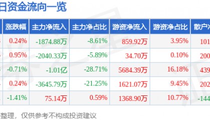 股票行情快报：通化东宝（600867）8月20日主力资金净卖出1874.88万元