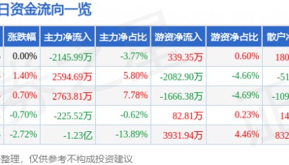 股票行情快报：永泰能源（600157）8月6日主力资金净卖出2145.99万元