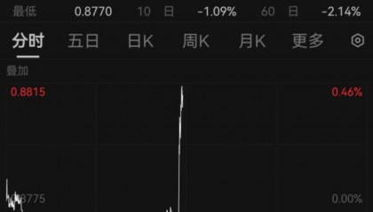 “通胀下行风险加大”,瑞士央行:下调!