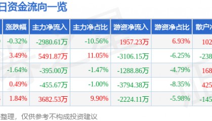 股票行情快报：南方航空（600029）5月27日主力资金净卖出2980.61万元