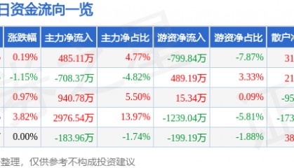 股票行情快报：日上集团（002593）8月22日主力资金净买入485.11万元