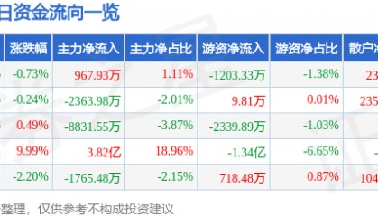 股票行情快报：金风科技（002202）9月10日主力资金净买入967.93万元