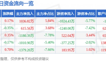 股票行情快报：南方航空（600029）8月11日主力资金净买入1036.82万元