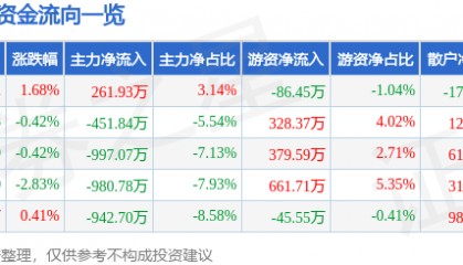 股票行情快报：好当家（600467）9月1日主力资金净买入261.93万元