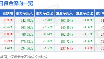 股票行情快报：通化东宝（600867）8月13日主力资金净卖出342.48万元