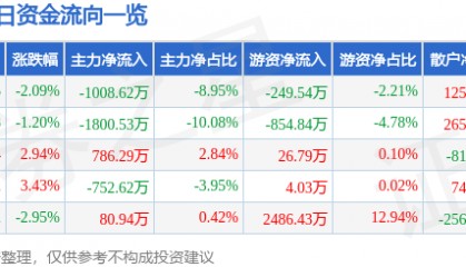 股票行情快报:雷柏科技(002577)8月8日主力资金净卖出1008.62万元