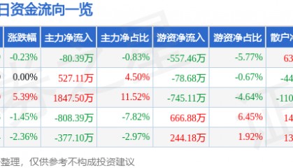 股票行情快报：北京文化（000802）4月29日主力资金净卖出80.39万元