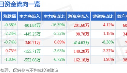 股票行情快报：中信国安（000839）6月16日主力资金净卖出801.84万元