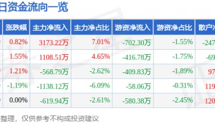 股票行情快报：通化东宝（600867）8月5日主力资金净买入3173.22万元