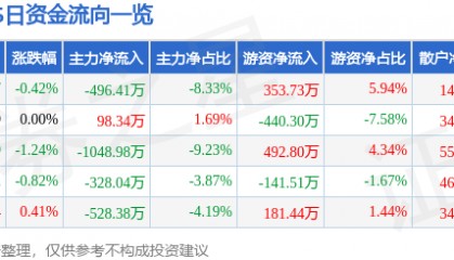股票行情快报：XD好当家（600467）7月17日主力资金净卖出496.41万元