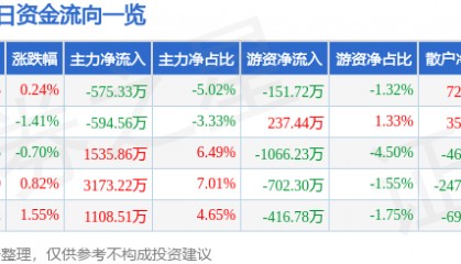 股票行情快报：通化东宝（600867）8月8日主力资金净卖出575.33万元