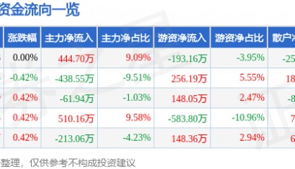 股票行情快报：好当家（600467）8月8日主力资金净买入444.70万元