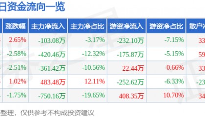 股票行情快报：北京文化（000802）4月7日主力资金净卖出103.08万元