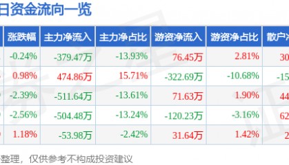 股票行情快报：双塔食品（002481）5月25日主力资金净卖出379.47万元