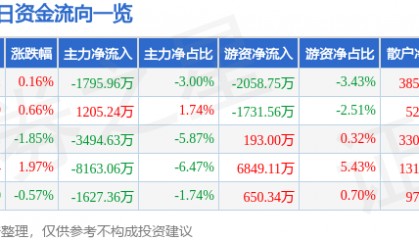 股票行情快报：万达电影（002739）9月30日主力资金净卖出1795.96万元