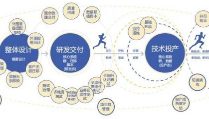 技术应用 | 金融科技驱动下的信用卡核心系统建设