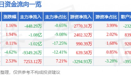 股票行情快报：天龙集团（300063）9月1日主力资金净卖出448.29万元