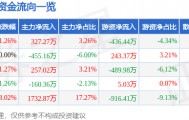 股票行情快报：华英农业（002321）1月12日主力资金净买入327.27万元