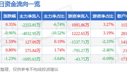 股票行情快报：万达电影（002739）8月20日主力资金净卖出2255.81万元