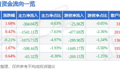 股票行情快报：怡亚通（002183）8月25日主力资金净卖出304.04万元