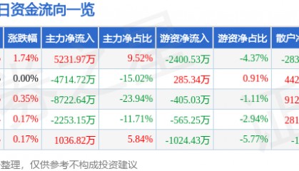 股票行情快报：南方航空（600029）8月15日主力资金净买入5231.97万元