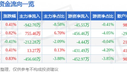 股票行情快报：好当家（600467）8月26日主力资金净卖出942.70万元