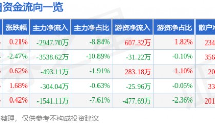 股票行情快报：怡亚通（002183）8月28日主力资金净卖出2947.70万元