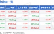 股票行情快报：广联达（002410）2月10日主力资金净买入3510.49万元