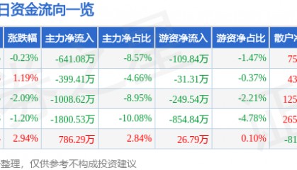 股票行情快报:雷柏科技(002577)8月12日主力资金净卖出641.08万元