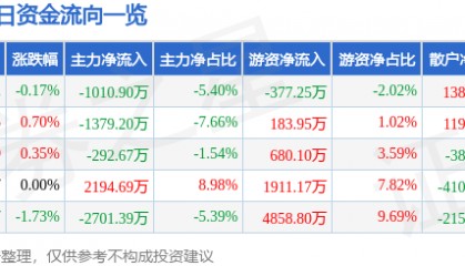 股票行情快报：南方航空（600029）8月6日主力资金净卖出1010.90万元
