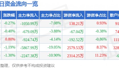股票行情快报：TCL中环（002129）6月6日主力资金净卖出1050.99万元