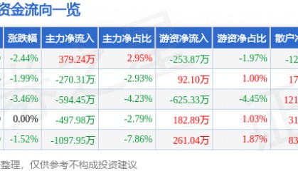 股票行情快报：好当家（600467）9月23日主力资金净买入379.24万元