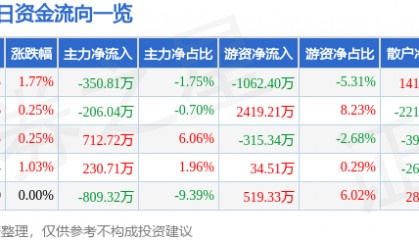 股票行情快报：大众公用（600635）7月7日主力资金净卖出350.81万元