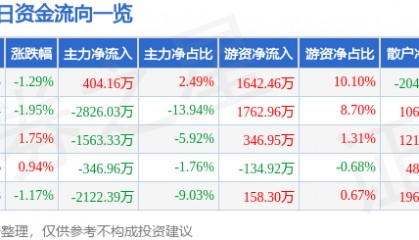 股票行情快报：通化东宝（600867）9月10日主力资金净买入404.16万元