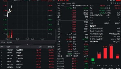 大金融爆发！金融科技ETF（159851）放量拉升逾2%，安硕信息领涨超15%，机构：证券IT业绩弹性可期