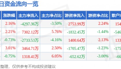 股票行情快报：永泰能源（600157）7月7日主力资金净卖出4297.36万元