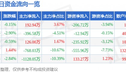 股票行情快报:雷柏科技(002577)9月29日主力资金净买入192.94万元