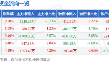 股票行情快报：好当家（600467）9月10日主力资金净卖出1249.29万元