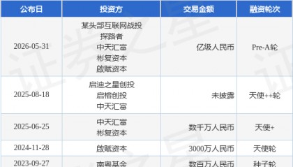 【投融资动态】穿越者Pre-A轮融资，融资额亿级人民币，投资方为某头部互联网战投、探路者等
