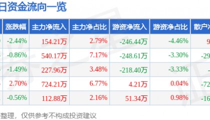 股票行情快报:雷柏科技(002577)10月14日主力资金净买入154.21万元