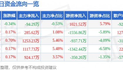 股票行情快报：南方航空（600029）7月14日主力资金净卖出94.29万元