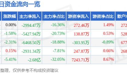 股票行情快报：大众交通（600611）8月1日主力资金净卖出2994.47万元