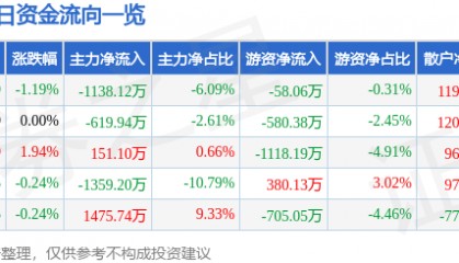 股票行情快报：通化东宝（600867）7月31日主力资金净卖出1138.12万元